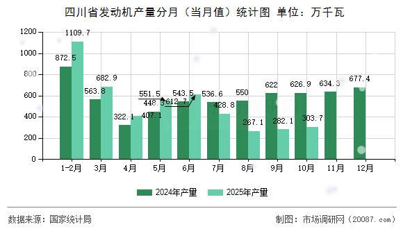 四川省发动机产量分月（当月值）统计图