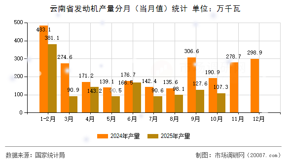 云南省发动机产量分月（当月值）统计