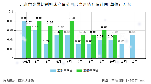 北京市金属切削机床产量分月（当月值）统计图
