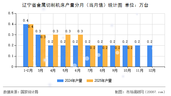 辽宁省金属切削机床产量分月（当月值）统计图