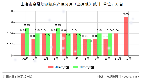 上海市金属切削机床产量分月（当月值）统计