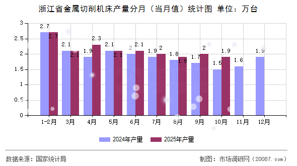 浙江省金属切削机床产量分月（当月值）统计图