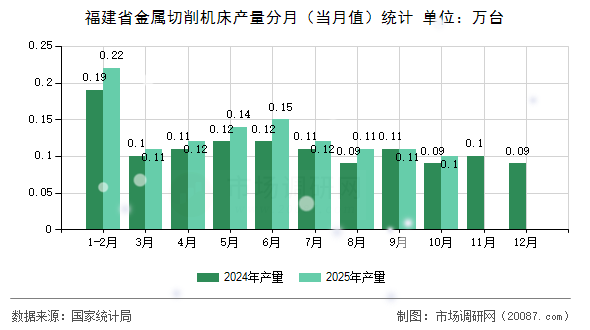 福建省金属切削机床产量分月（当月值）统计