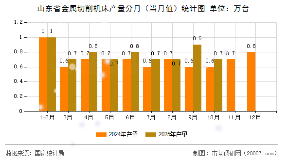 山东省金属切削机床产量分月（当月值）统计图