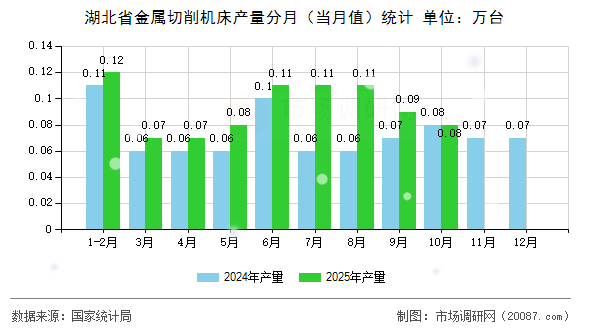 湖北省金属切削机床产量分月(当月值)统计 湖北省金属切削机床产量分月(当月值)统计