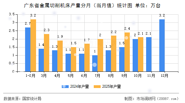 广东省金属切削机床产量分月（当月值）统计图