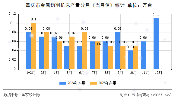 重庆市金属切削机床产量分月（当月值）统计