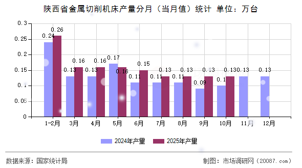 陕西省金属切削机床产量分月(当月值)统计 陕西省金属切削机床产量分月(当月值)统计