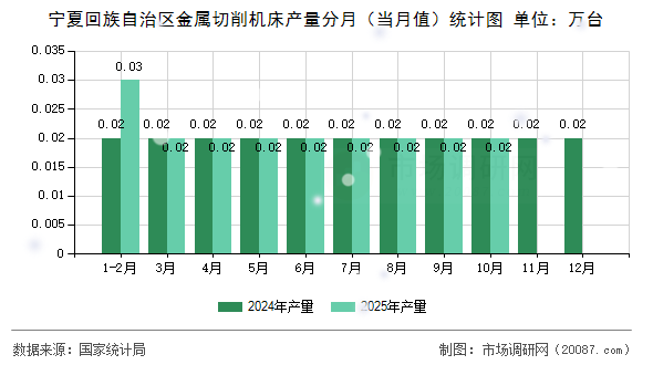 宁夏回族自治区金属切削机床产量分月(当月值)统计图 宁夏回族自治区金属切削机床产量分月(当月值)统计图