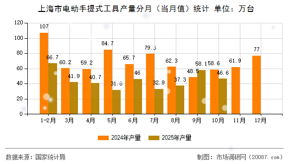 上海市电动手提式工具产量分月(当月值)统计 上海市电动手提式工具产量分月(当月值)统计