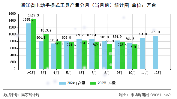 浙江省电动手提式工具产量分月(当月值)统计图 浙江省电动手提式工具产量分月(当月值)统计图
