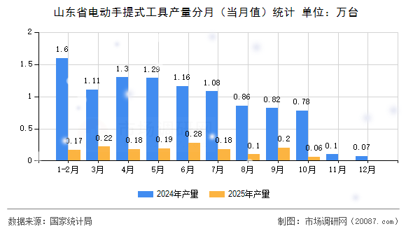 山东省电动手提式工具产量分月（当月值）统计