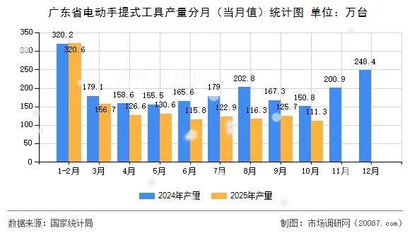 广东省电动手提式工具产量分月（当月值）统计图