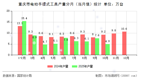 重庆市电动手提式工具产量分月（当月值）统计