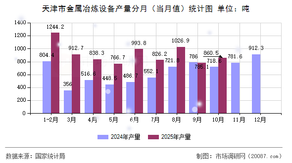 天津市金属冶炼设备产量分月(当月值)统计图 天津市金属冶炼设备产量分月(当月值)统计图