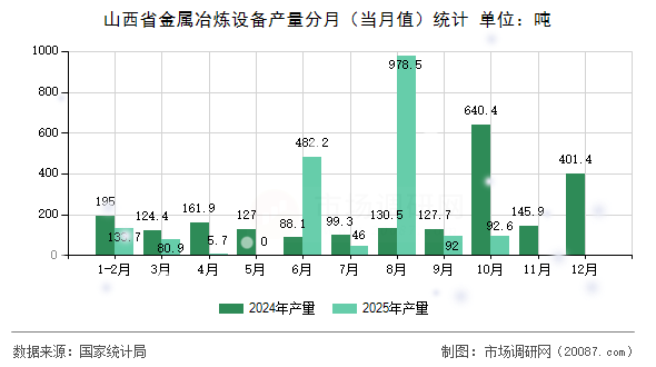 山西省金属冶炼设备产量分月(当月值)统计 山西省金属冶炼设备产量分月(当月值)统计
