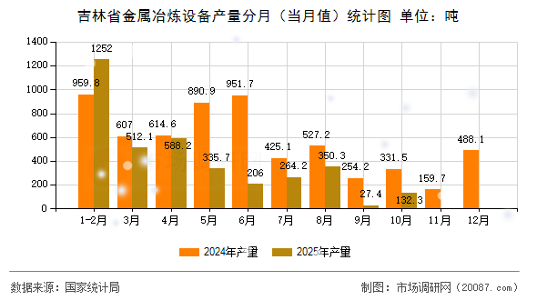 吉林省金属冶炼设备产量分月（当月值）统计图