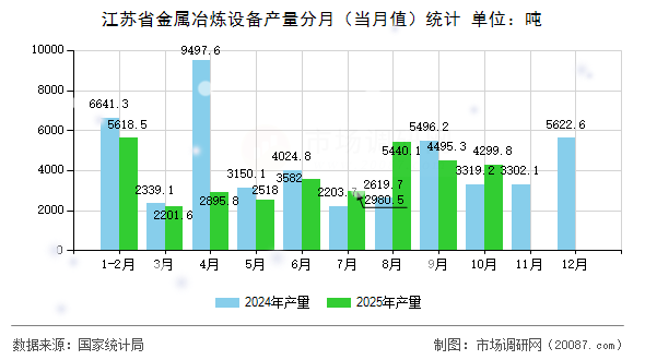 江苏省金属冶炼设备产量分月（当月值）统计