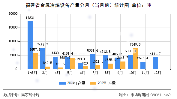 福建省金属冶炼设备产量分月(当月值)统计图 福建省金属冶炼设备产量分月(当月值)统计图