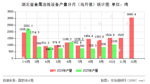 湖北省金属冶炼设备产量分月（当月值）统计图