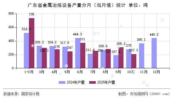 广东省金属冶炼设备产量分月（当月值）统计