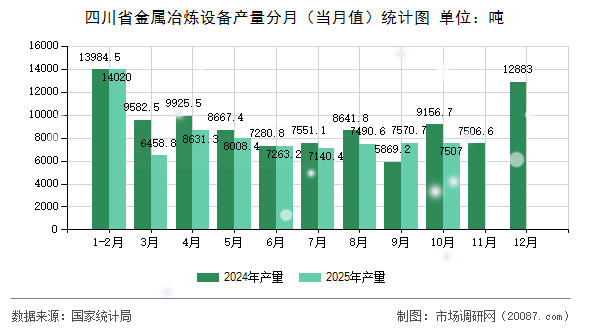 四川省金属冶炼设备产量分月（当月值）统计图