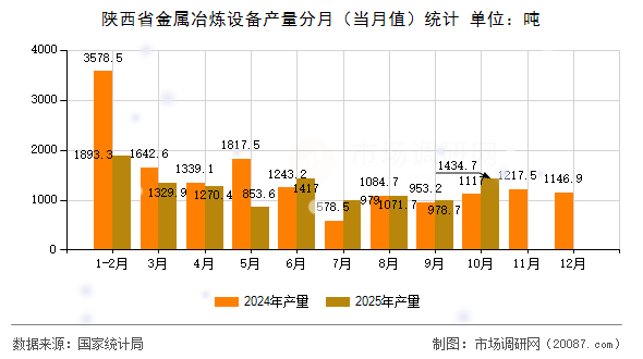 陕西省金属冶炼设备产量分月(当月值)统计 陕西省金属冶炼设备产量分月(当月值)统计