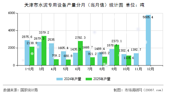 天津市水泥专用设备产量分月（当月值）统计图