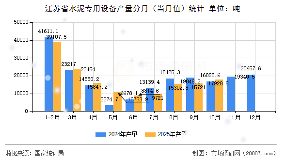 江苏省水泥专用设备产量分月（当月值）统计