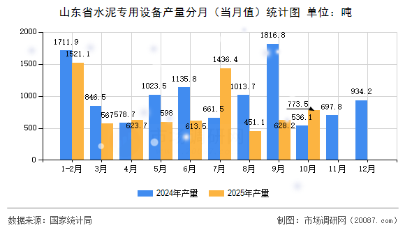 山东省水泥专用设备产量分月（当月值）统计图