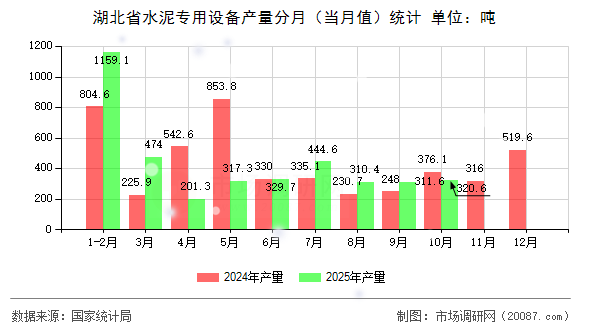 湖北省水泥专用设备产量分月（当月值）统计
