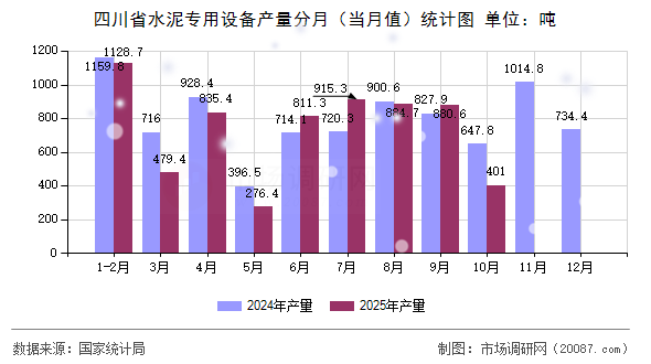 四川省水泥专用设备产量分月（当月值）统计图