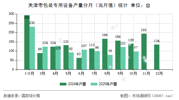 天津市包装专用设备产量分月（当月值）统计