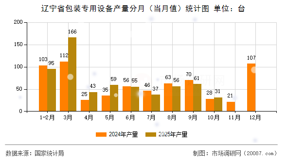 辽宁省包装专用设备产量分月(当月值)统计图 辽宁省包装专用设备产量分月(当月值)统计图