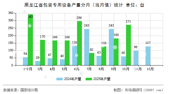 黑龙江省包装专用设备产量分月（当月值）统计