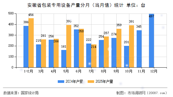 安徽省包装专用设备产量分月（当月值）统计