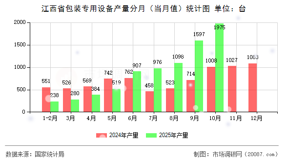 江西省包装专用设备产量分月（当月值）统计图