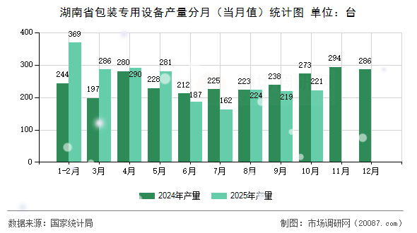 湖南省包装专用设备产量分月（当月值）统计图