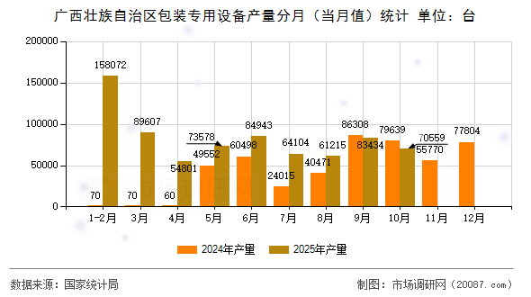 广西壮族自治区包装专用设备产量分月(当月值)统计 广西壮族自治区包装专用设备产量分月(当月值)统计