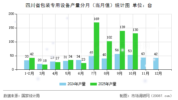 四川省包装专用设备产量分月(当月值)统计图 四川省包装专用设备产量分月(当月值)统计图