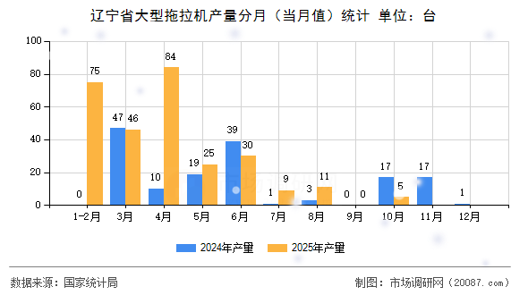 辽宁省大型拖拉机产量分月(当月值)统计 辽宁省大型拖拉机产量分月(当月值)统计