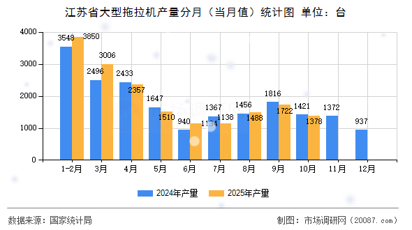 江苏省大型拖拉机产量分月（当月值）统计图