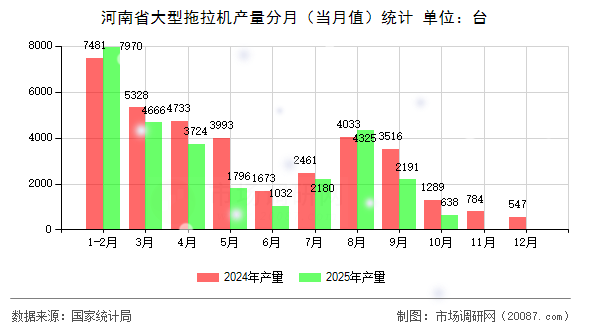河南省大型拖拉机产量分月(当月值)统计 河南省大型拖拉机产量分月(当月值)统计