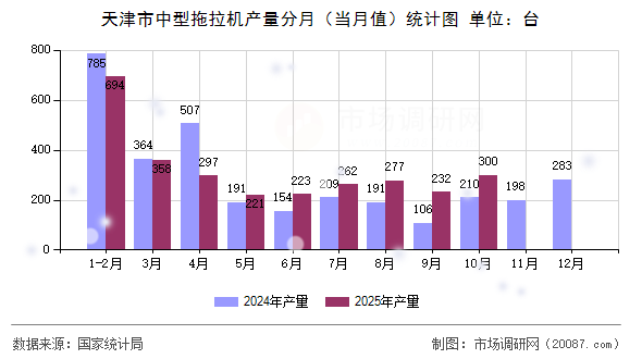 天津市中型拖拉机产量分月(当月值)统计图 天津市中型拖拉机产量分月(当月值)统计图