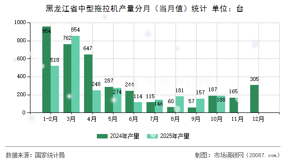 黑龙江省中型拖拉机产量分月（当月值）统计