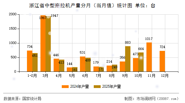 浙江省中型拖拉机产量分月（当月值）统计图