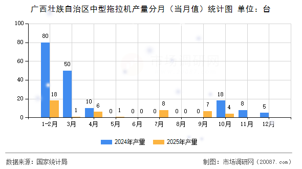 广西壮族自治区中型拖拉机产量分月（当月值）统计图