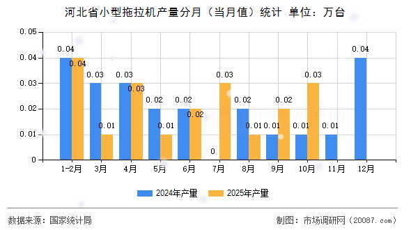 河北省小型拖拉机产量分月(当月值)统计 河北省小型拖拉机产量分月(当月值)统计