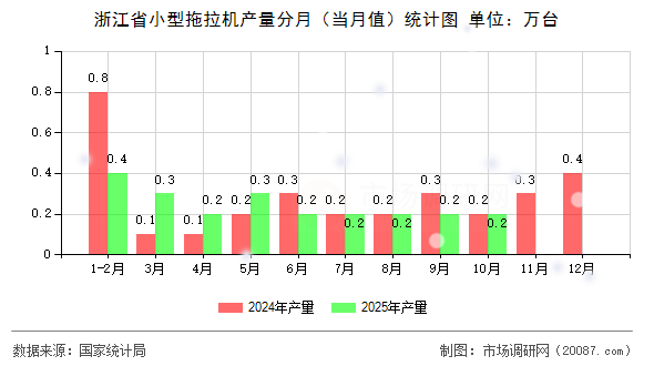 浙江省小型拖拉机产量分月（当月值）统计图