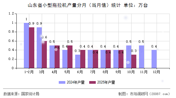 山东省小型拖拉机产量分月（当月值）统计